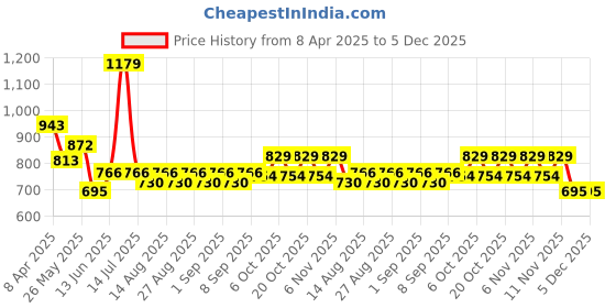 myntra.com Mark & Mia Striped Flutter Sleeve Fit & Flare Dress mark & mia Price History Graph from 8 Apr 2025 to 4 Dec 2025