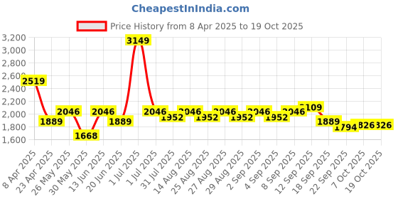 myntra.com mark & mia Mark & MiaGirls Fit And FlareDress mark & mia Price History Graph from 8 Apr 2025 to 19 Oct 2025