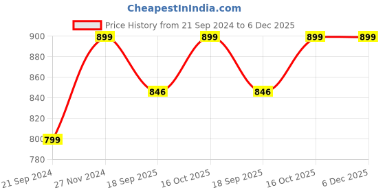 myntra.com MARK HOME Beige Solid 500 GSM Zero Twist Anti Bacterial Treated Bath Towel mark home Price History Graph from 21 Sep 2024 to 6 Dec 2025