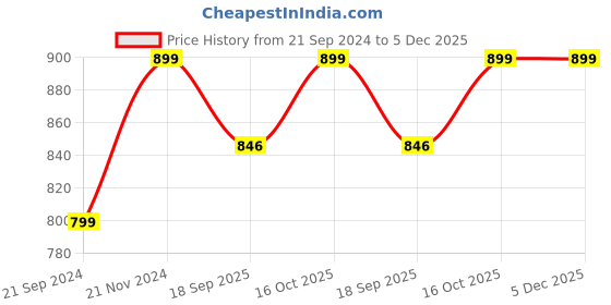 myntra.com MARK HOME Cream Coloured Solid 100% Cotton 500 GSM Zero Twist Anti Bacterial Treated Bath Towel mark home Price History Graph from 21 Sep 2024 to 5 Dec 2025