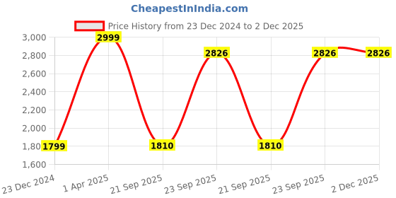 myntra.com MARK HOME Grey Striped 210 TC Pure Cotton King Bedsheet Set 2.74 m x 2.23 m mark home Price History Graph from 23 Dec 2024 to 2 Dec 2025