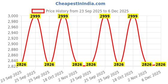 myntra.com MARK HOME Maroon Solid 500 GSM Zero Twist Anti Bacterial Treated Towel Set mark home Price History Graph from 23 Sep 2025 to 6 Dec 2025