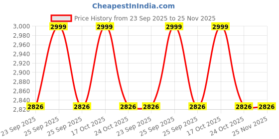 myntra.com MARK HOME Navy Blue Set of 6 Solid 500 GSM Zero Twist Anti Bacterial Treated Towel Set mark home Price History Graph from 23 Sep 2025 to 24 Nov 2025