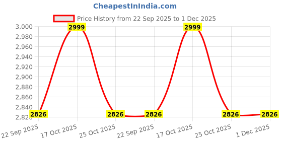 myntra.com MARK HOME Set of 4 Cotton Navy Maroon 500 GSM Zero Twist Anti Microbial Treated Towels mark home Price History Graph from 22 Sep 2025 to 30 Nov 2025