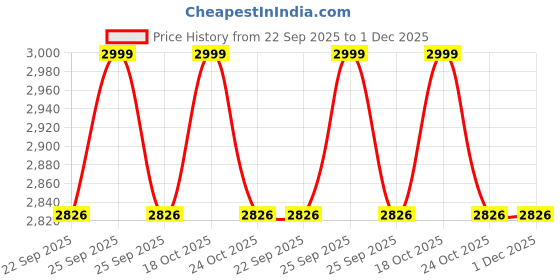 myntra.com MARK HOME Set Of 6 Grey & White Solid 100% Cotton 500 GSM Zero Twist Anti Bacterial Treated Towels mark home Price History Graph from 22 Sep 2025 to 30 Nov 2025
