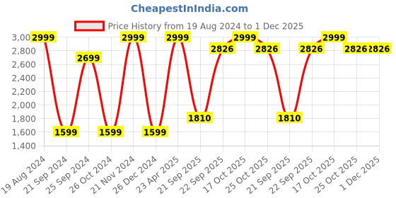 myntra.com MARK HOME Silver-Coloured Solid 200 TC King Bedsheet With 2 Pillow Covers mark home Price History Graph from 19 Aug 2024 to 1 Dec 2025
