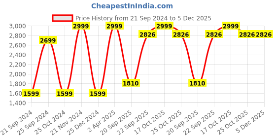 myntra.com MARK HOME White Solid 200 TC King Size Bed Cotton Bedsheet with Pillow Cover mark home Price History Graph from 21 Sep 2024 to 5 Dec 2025