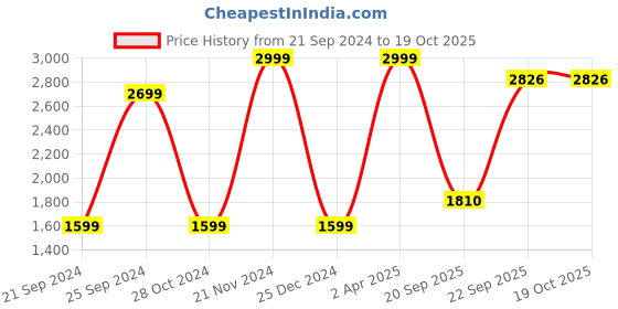 myntra.com MARK HOME White Striped Flat 210 TC Cotton 1 King Bedsheet with 2 Pillow Covers mark home Price History Graph from 21 Sep 2024 to 17 Oct 2025