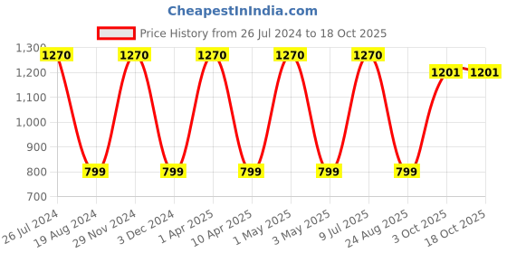 myntra.com Mark Leute Men Beige Solid Joggers mark leute Price History Graph from 26 Jul 2024 to 17 Oct 2025