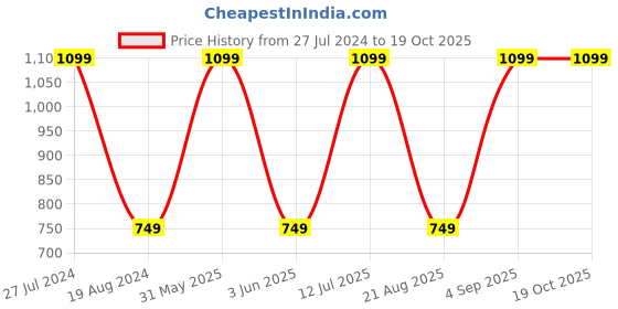 myntra.com Mark Leute Men Black Solid Joggers mark leute Price History Graph from 27 Jul 2024 to 18 Oct 2025