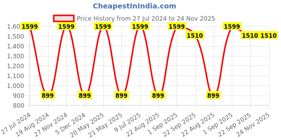 myntra.com Mark Leute Men Black Solid Joggers mark leute Price History Graph from 27 Jul 2024 to 23 Nov 2025