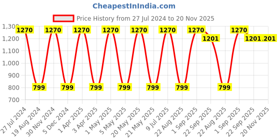 myntra.com Mark Leute Men Black Solid Joggers mark leute Price History Graph from 27 Jul 2024 to 19 Nov 2025