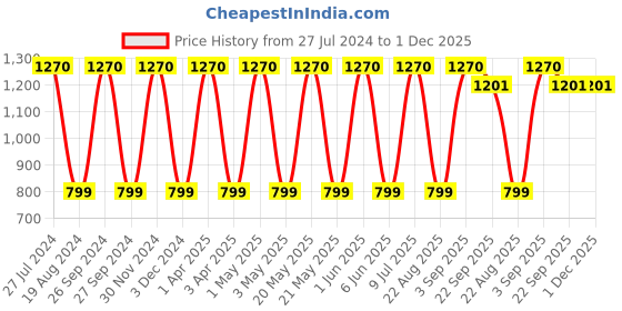 myntra.com Mark Leute Men Black Solid Mid Rise Regular Fit  Joggers mark leute Price History Graph from 27 Jul 2024 to 30 Nov 2025