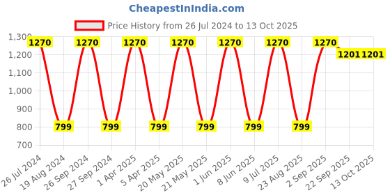 myntra.com Mark Leute Men Black Solid Regular Fit Track Pants mark leute Price History Graph from 26 Jul 2024 to 13 Oct 2025