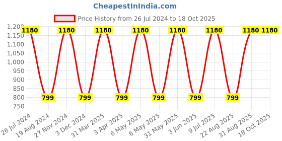 myntra.com Mark Leute Men Black Solid Track Pant mark leute Price History Graph from 26 Jul 2024 to 18 Oct 2025