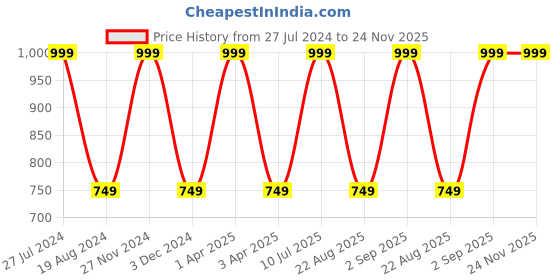 myntra.com Mark Leute Men Black Solid Track Pants mark leute Price History Graph from 27 Jul 2024 to 23 Nov 2025