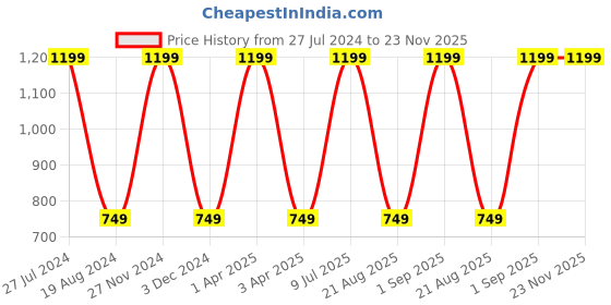myntra.com Mark Leute Men Black Solid Track Pants mark leute Price History Graph from 27 Jul 2024 to 23 Nov 2025