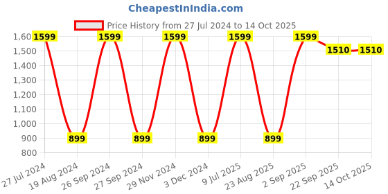 myntra.com Mark Leute Men Black Solid Track Pants mark leute Price History Graph from 27 Jul 2024 to 14 Oct 2025