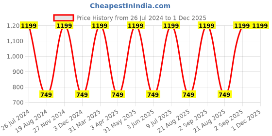 myntra.com Mark Leute Men Black Striped Fit Track Pants mark leute Price History Graph from 26 Jul 2024 to 1 Dec 2025