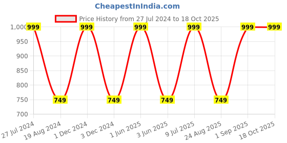 myntra.com Mark Leute Men Blue And Green Colourblocked Track Pants mark leute Price History Graph from 27 Jul 2024 to 18 Oct 2025