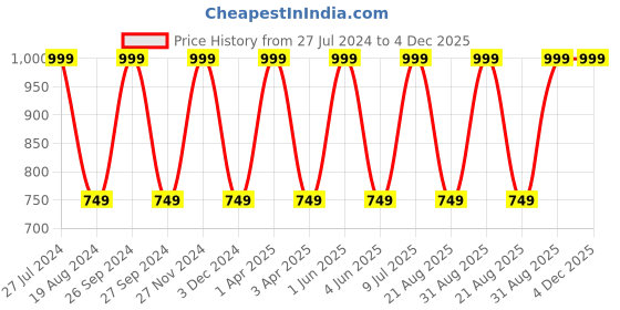 myntra.com Mark Leute Men Blue Solid Joggers mark leute Price History Graph from 27 Jul 2024 to 3 Dec 2025