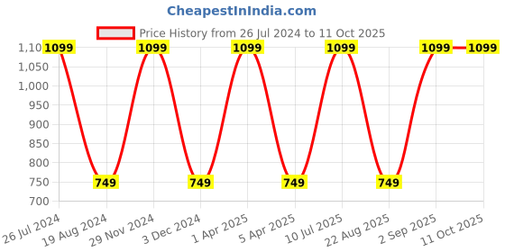 myntra.com Mark Leute Men Blue Solid Regular Fit Joggers mark leute Price History Graph from 26 Jul 2024 to 9 Oct 2025
