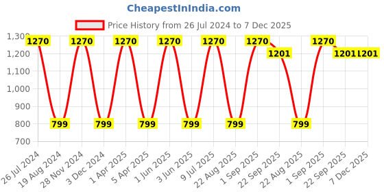 myntra.com Mark Leute Men Charcoal Black Solid Joggers mark leute Price History Graph from 26 Jul 2024 to 6 Dec 2025