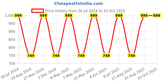 myntra.com Mark Leute Men Grey Regular Fit Solid Track Pants mark leute Price History Graph from 26 Jul 2024 to 9 Oct 2025