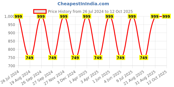 myntra.com Mark Leute Men Grey Solid Joggers mark leute Price History Graph from 26 Jul 2024 to 12 Oct 2025