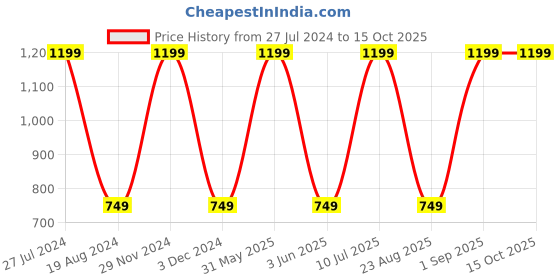 myntra.com Mark Leute Men Grey Solid  Track Pants mark leute Price History Graph from 27 Jul 2024 to 14 Oct 2025