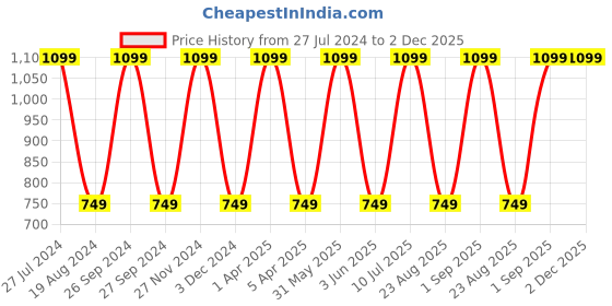 myntra.com Mark Leute Men Grey Solid Track Pants mark leute Price History Graph from 27 Jul 2024 to 2 Dec 2025