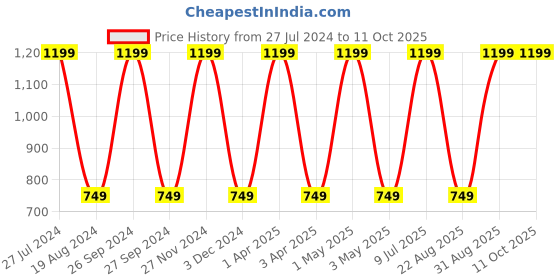 myntra.com Mark Leute Men Grey Solid Track Pants mark leute Price History Graph from 27 Jul 2024 to 10 Oct 2025