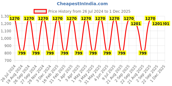 myntra.com Mark Leute Men Mid-Rise Casual Joggers mark leute Price History Graph from 26 Jul 2024 to 1 Dec 2025