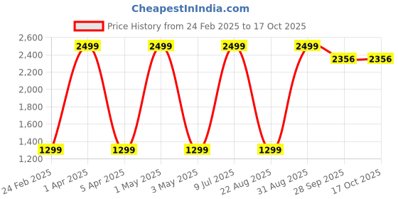 myntra.com Mark Leute Men Mid Rise Regular Fit Joggers mark leute Price History Graph from 24 Feb 2025 to 16 Oct 2025
