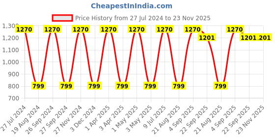myntra.com Mark Leute Men Mid-Rise Side Pockets Joggers mark leute Price History Graph from 27 Jul 2024 to 23 Nov 2025