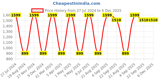 myntra.com Mark Leute Men Mid-Rise Striped Joggers mark leute Price History Graph from 27 Jul 2024 to 5 Dec 2025