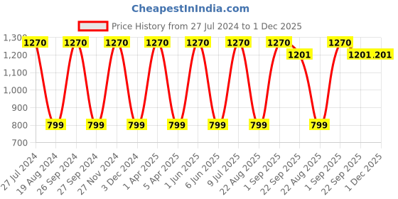 myntra.com Mark Leute Men Mid-Rise Striped Joggers mark leute Price History Graph from 27 Jul 2024 to 30 Nov 2025