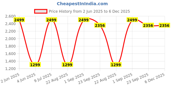 myntra.com Mark Leute Men Mid Rise Track Pants mark leute Price History Graph from 2 Jun 2025 to 5 Dec 2025