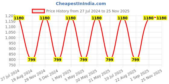 myntra.com Mark Leute Men Navy Blue Solid Track Pants mark leute Price History Graph from 27 Jul 2024 to 24 Nov 2025