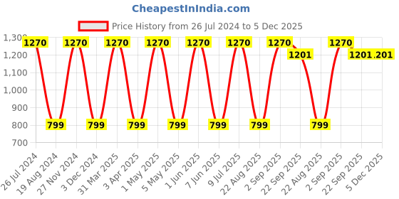 myntra.com Mark Leute Men Navy Blue Solid Track Pants mark leute Price History Graph from 26 Jul 2024 to 4 Dec 2025