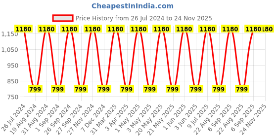 myntra.com Mark Leute Men Navy Blue Solid Track Pants mark leute Price History Graph from 26 Jul 2024 to 23 Nov 2025