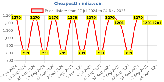 myntra.com Mark Leute Men Navy Blue Solid Track Pants mark leute Price History Graph from 27 Jul 2024 to 24 Nov 2025
