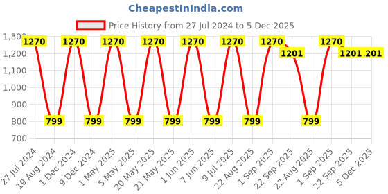 myntra.com Mark Leute Men Off White Solid Joggers mark leute Price History Graph from 27 Jul 2024 to 4 Dec 2025
