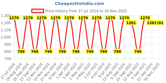 myntra.com Mark Leute Men Off White Solid Track Pants mark leute Price History Graph from 27 Jul 2024 to 30 Nov 2025