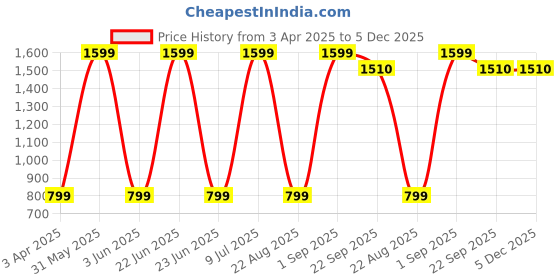 myntra.com Mark Leute Men Rapid Dry Mid Rise Slip On Gym Track Pants mark leute Price History Graph from 3 Apr 2025 to 5 Dec 2025
