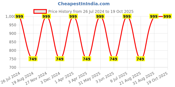 myntra.com Mark Leute Men Regular Fit Black Solid Joggers mark leute Price History Graph from 26 Jul 2024 to 18 Oct 2025
