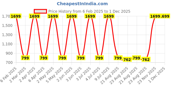 myntra.com Mark Leute Men Relaxed Fit Cuban Collar Abstract Printed Casual Shirt mark leute Price History Graph from 6 Feb 2025 to 1 Dec 2025
