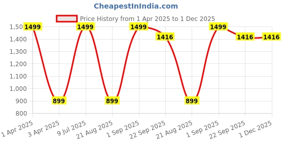 myntra.com Mark Leute Men Relaxed-Fit Joggers mark leute Price History Graph from 1 Apr 2025 to 30 Nov 2025
