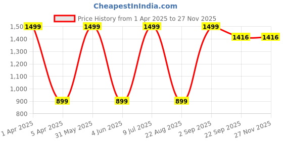 myntra.com Mark Leute Men Relaxed-Fit Joggers mark leute Price History Graph from 1 Apr 2025 to 26 Nov 2025