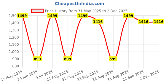 myntra.com Mark Leute Men Relaxed-Fit Joggers mark leute Price History Graph from 31 May 2025 to 1 Dec 2025